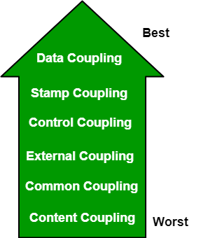 patkua's tweet photo. Software Engineering | Coupling and Cohesion https://t.co/JN0HD0HKMx https://t.co/c8sIMtz7Su