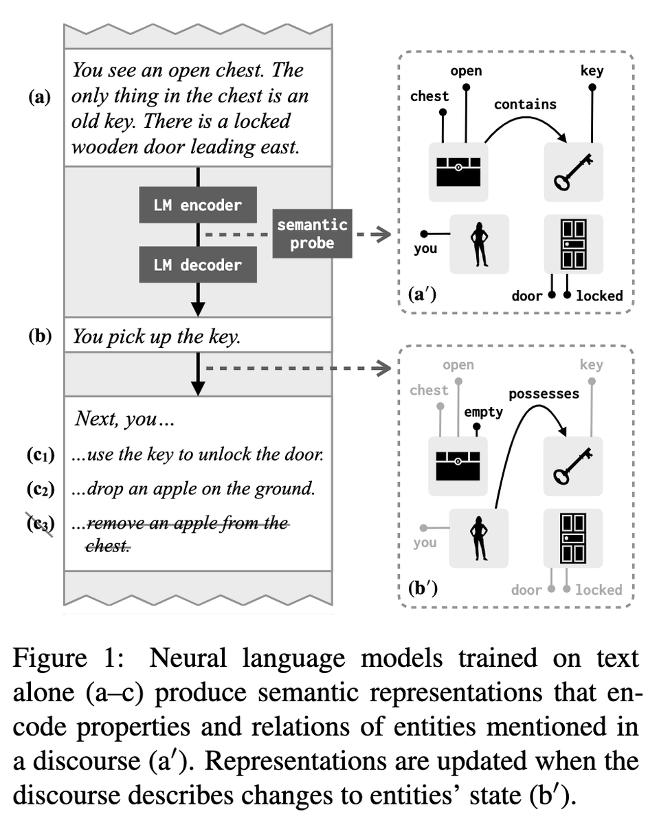 Do neural language models (trained on text alone!) construct representations of meaning? In a new #ACL2021NLP paper, we find that LM representations implicitly model *entities and situations* as they evolve through a discourse. 1/
arxiv.org/abs/2106.00737