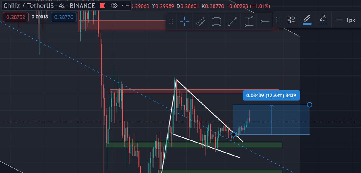 CryptoKoklayan's tweet photo. ✅ $CHZ'de böyle bir şey yaşadık, anca paylaşabiliyorum 🤗
Vadeliyle değerlendirenlere afiyet olsun, spotta hedeflerimiz uzun vadeli aşağıda paylaşmıştım. 

#kripto #kriptoparalar #altcoins #ALTSEASON https://t.co/158XK49jUQ