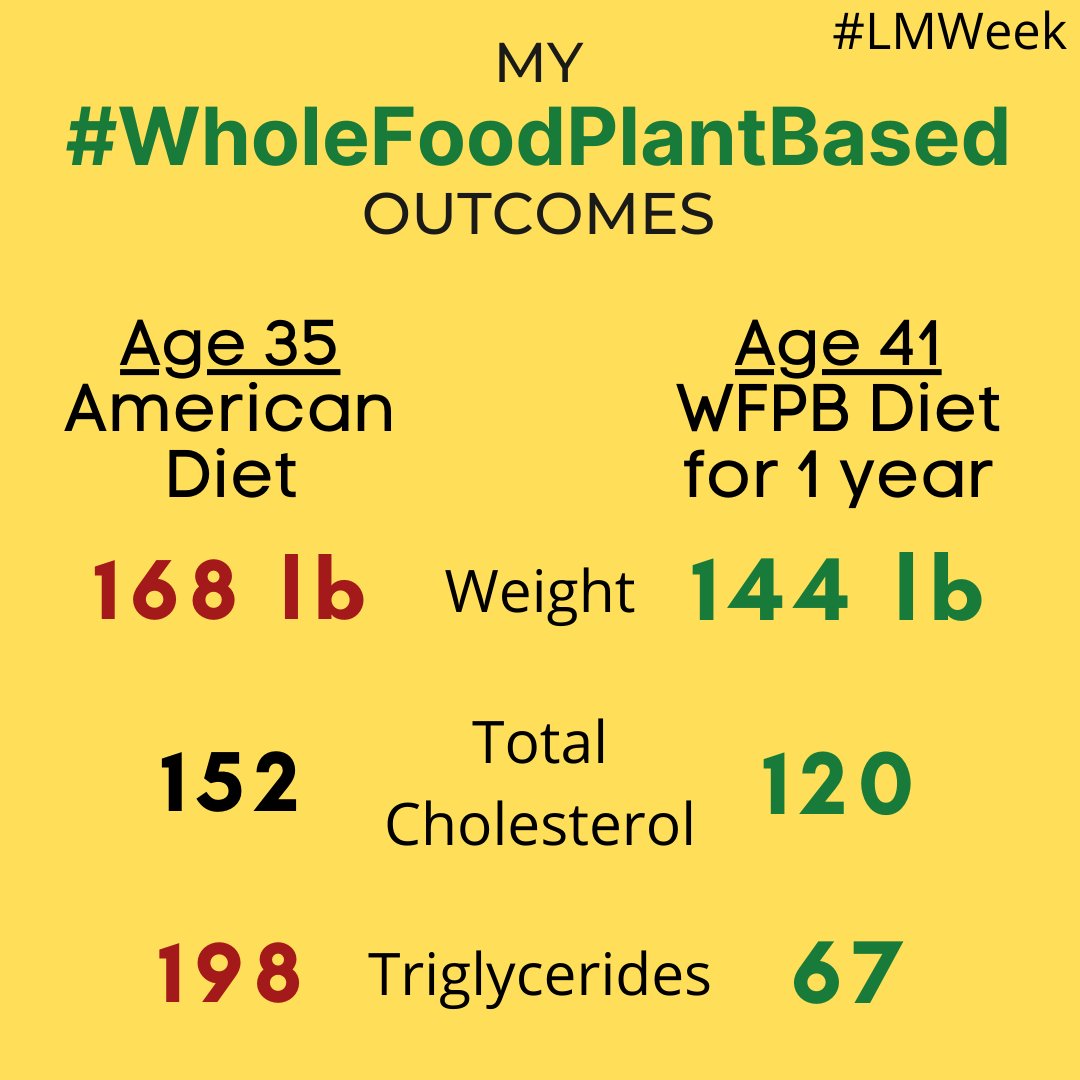 AaronSecrestMD's tweet image. I've been #wholefoodplantbased (#wfpb) for over a year now, and the results have been amazing! It is hard - but worth it! lmweek.org msesk.com