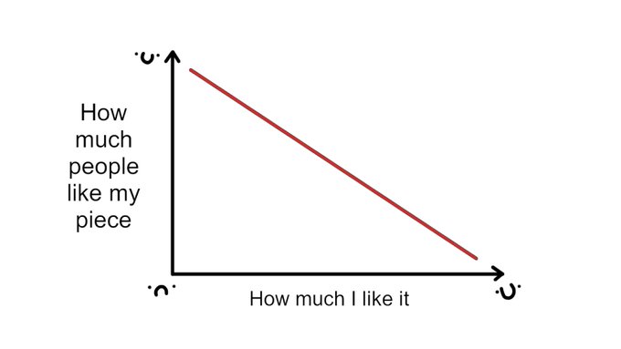 Very scientific art graph 