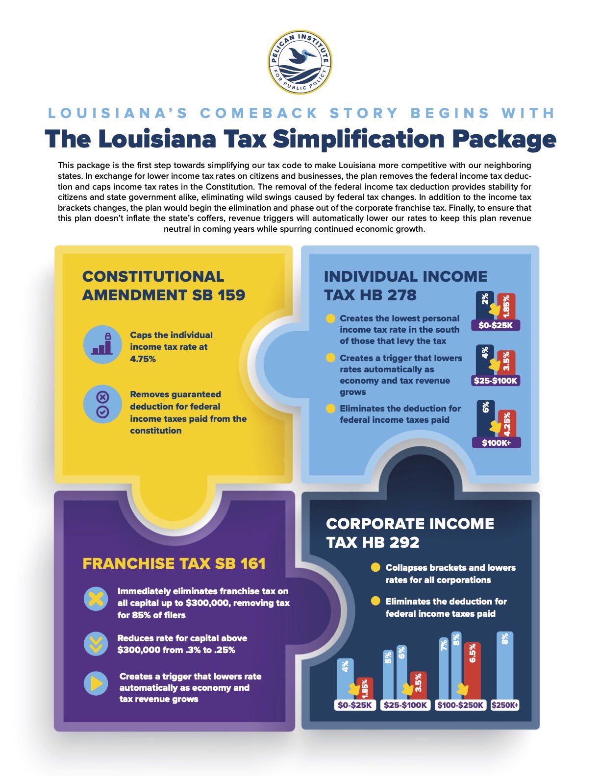 Pelican Institute on Twitter "The Louisiana Tax Simplification Package