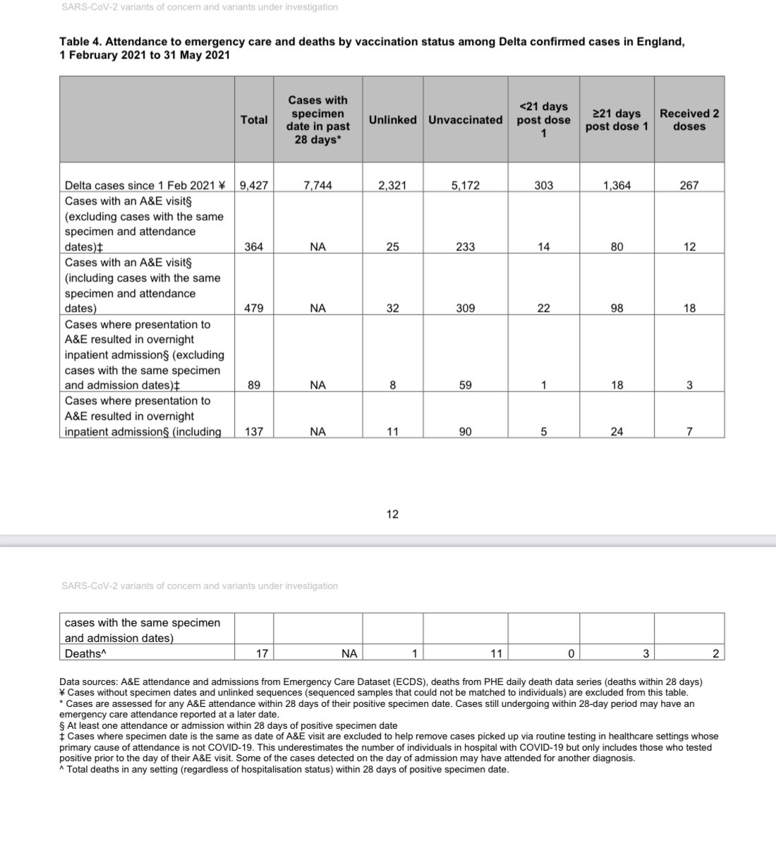 Not gonna lie - today’s @PHE_uk update made for pretty depressing reading. Let’s see how this develops with more data and analysis.

Importantly, this table shows the huge effect two doses has against this variant, and we mustn’t lose sight of that. The vaccines are working well.
