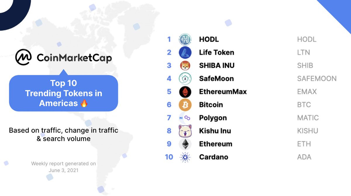 Coinmarketcap On Twitter Part 3 Of Trending Tokens Top Trending Token In Americas Last Week Check Out The Rest Of The Trending Tokens Here Https T Co Javrhjdesa Coinmarketcap Crypto Cryptocurrency Altcoin Defi