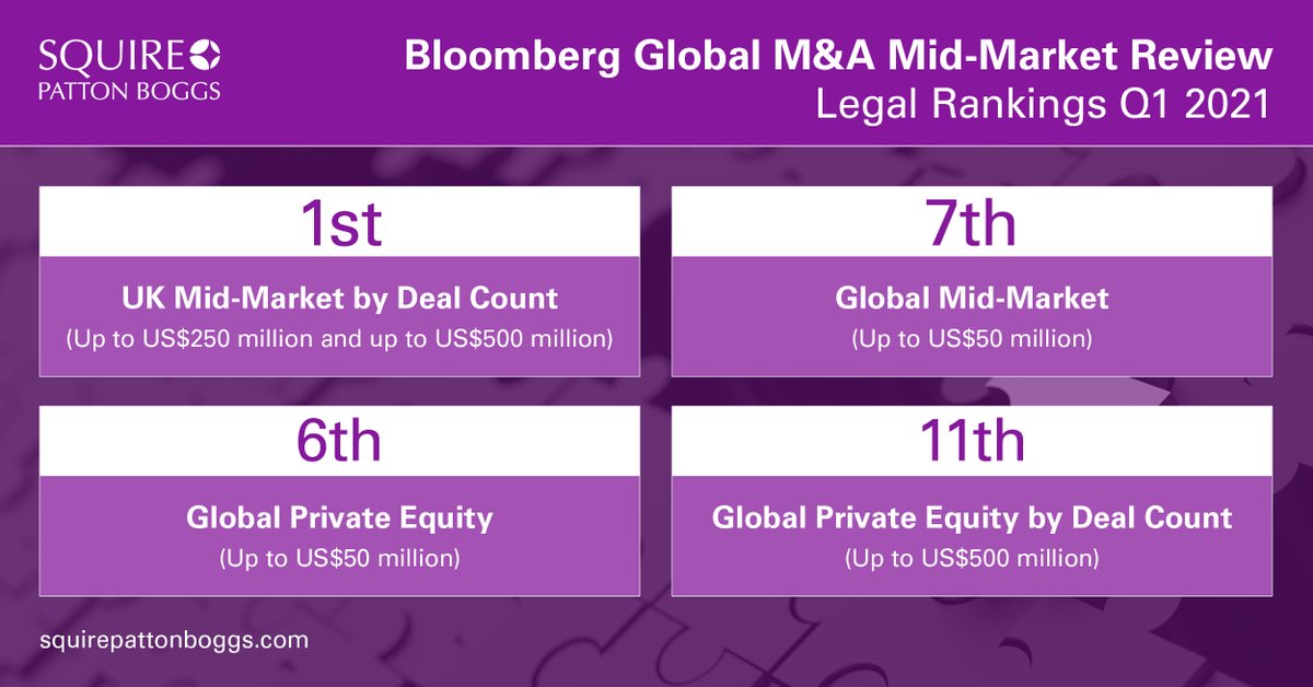 SPB_Global's tweet photo. #TeamSPB ranks 1st in Bloomberg's Global M&amp;A Advisory League Tables for UK Mid-Market by Deal Count (up to US$500m), for Q1 2021. 

The tables represent the top financial and legal advisors across a broad array of deal types, regions and industry sectors. 👏 https://t.co/g8Iho9O8OI