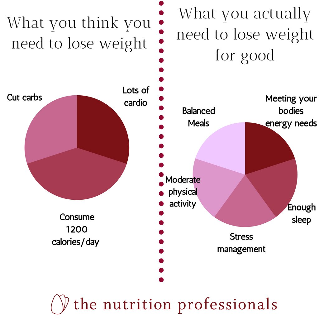TheNutrPros's tweet photo. It's time to push the reset button on everything you think you know about nutrition, and learn from Neha Bomb, MSc, RDN, who specializes in obesity and weight management. 

There are still a few spots left! Click the link to learn more! https://t.co/Qdq3h5VAgt https://t.co/6mUnqvyKaV