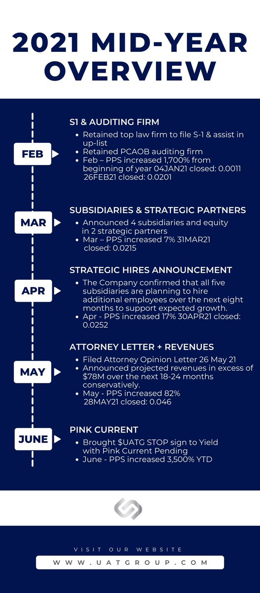 UmbraAppliedTec's tweet photo. $UATG | Mid-Year Update
Update 3 of 3, info from Mr. Umbra’s latest video. Here is the Mid-Year Overview of the latest from Feb-Jun 2021.
ICYMI YouTube video: https://t.co/coCJL5Rw6a
Podcast: https://t.co/0myN16s4DA https://t.co/tt0Tgum1Rz