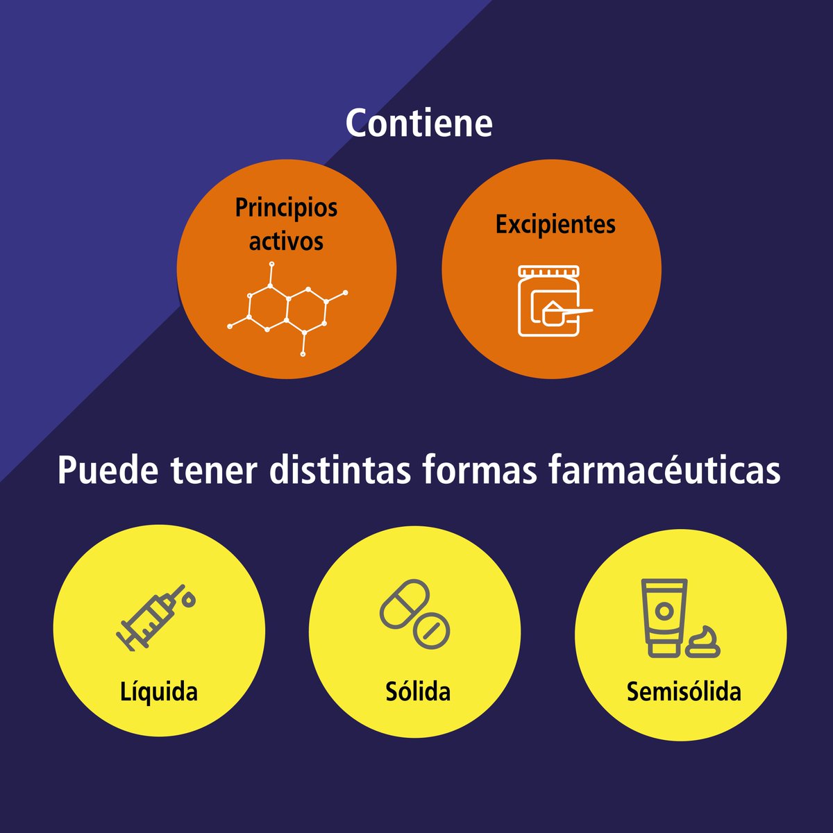 fcqoficial's tweet photo. 💊 #Medicamentos: ¿Qué son, de dónde vienen, cómo se desarrollan, qué aspectos abarcan su desarrollo y autorización? Mirá este #informe elaborado por el #CIMEFCQ y el Laboratorio de #Hemoderivados UNC @laboratoriounc AQUÍ 👉https://t.co/m4l0LrxWpU https://t.co/1N92PH6rNs