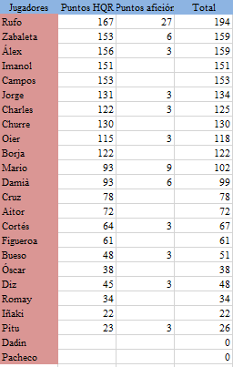🏆 ¡Ha finalizado el VI #TrofeoRegularidadHQR! 🏆

🥇 <a href="/rufinho9/">Rufo Sánchez</a> 
🥈 <a href="/eneko11/">eneko zabaleta</a> 
🥉 <a href="/Alexgm07/">Álex González 🦴</a> 

¡Enhorabuena a los que ocupan el podio y a todos los demás!