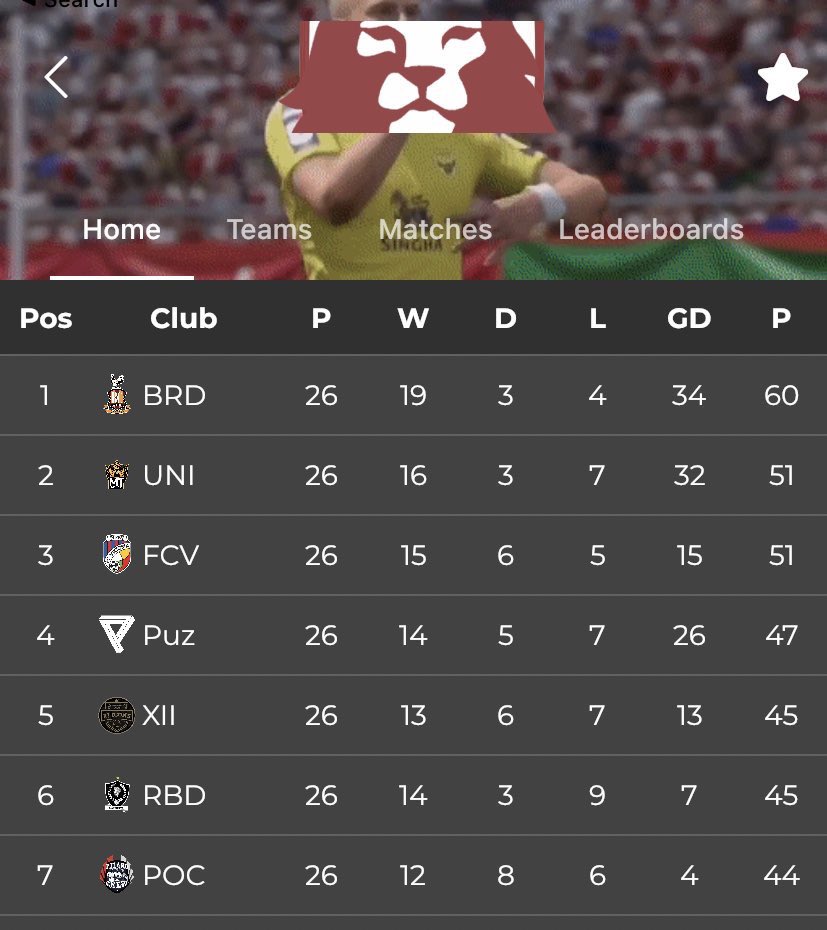 UniqueXI_'s tweet photo. WE HAVE DONE IT! Back to Back promotions and we are off to the @OfficialVPG PREM. Not bad for a little old team from League 1 North. Well done lads 👏🏼👏🏼👏🏼 @MonteGG_ https://t.co/xnksVIkjRE