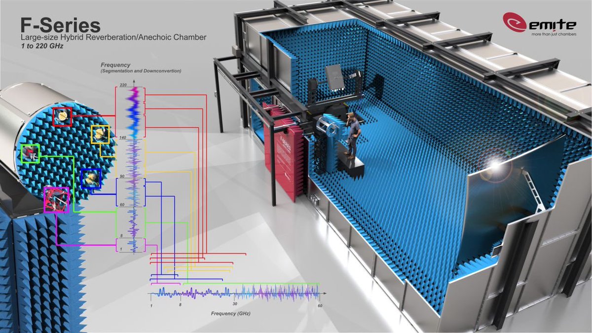 Want to test gNodeBs following the 3GPP standard up to 220 GHz but only have test instruments up to 60 GHz? Talk to us, all you need is our antenna carrousel mmwave module. 

EMITE, more than just chambers. 

#5G