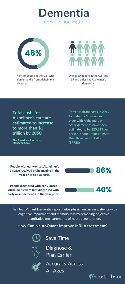 Cortechs_ai's tweet image. 46% of people in the US w/ dementia die from Alzheimer&apos;s disease (AD). 86% of patients w/ early-onset AD had brain imaging in the year prior to diagnosis. #NeuroQuant Dementia report may improve #MRI analysis for AD &amp;amp; dementia patients by saving time &amp;amp; diagnosing+planning earlier