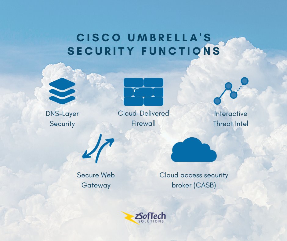 zsoftechsol1's tweet image. Cisco Umbrella can help your organization ease in using direct internet access. It provides multiple security functions in a single, simple to manage #cloud security service, aka Secure Access Service Edge or #SASEsolutions.
Contact us for more info.