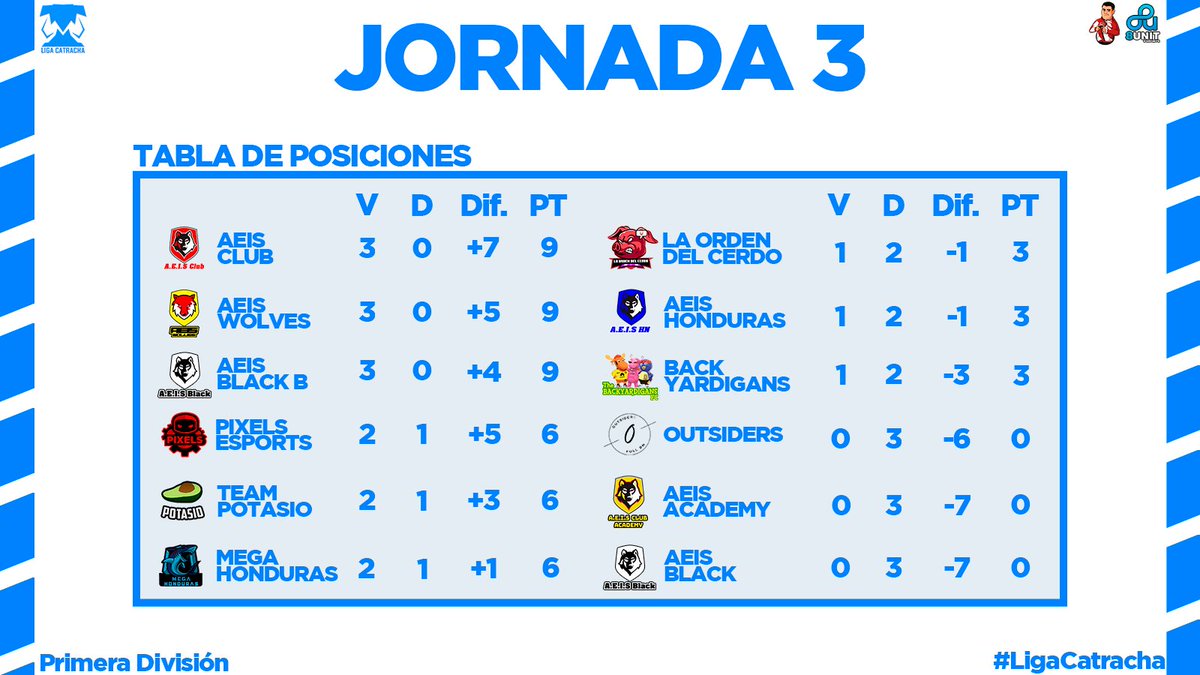 📊 | Tabla de Posiciones

Así queda la tabla de posiciones de la primera división tras la jornada 3. 

1️⃣ <a href="/AeisClub_BS/">AEIS CLUB</a>
2️⃣ <a href="/AeisWolves/">AEIS Wolves</a>
3️⃣ #AEISBlackB 
4️⃣ @Pixels_BS

#LigaCatracha 🇭🇳💙