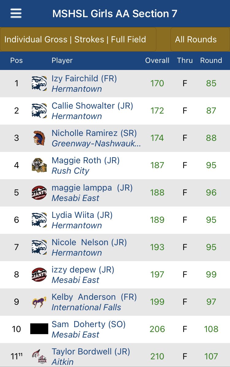 The Hermantown girls golf team is headed to state, lead by Izy Fairchild and Callie Showalter!

Non-Hermantown qualifiers include:

Nicholle Ramierz
Maggie Roth
Maggie Lamppa
Izzy Depew
Kelby Anderson