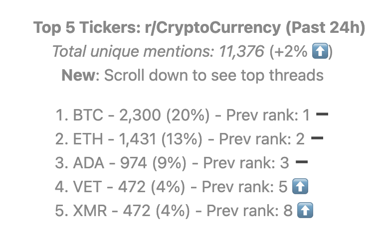 youyanggu's tweet photo. You can use the site to instantly see the Top 5 most discussed stocks/coins on each subreddit (live!), as well as links to the top threads.

Examples for r/CryptoCurrency &amp; WSB below:

https://t.co/hYsIC95whC

This was a fun project to build; hopefully people also find it useful. https://t.co/4fVIYozc3M