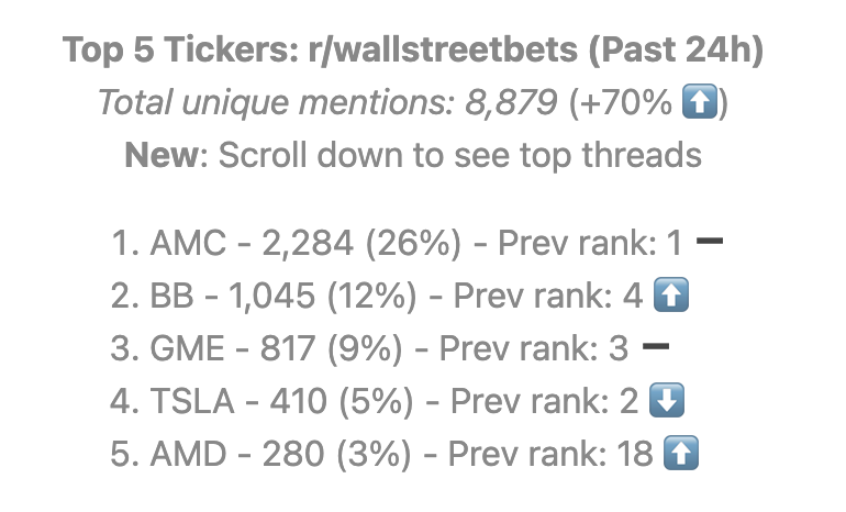 youyanggu's tweet photo. You can use the site to instantly see the Top 5 most discussed stocks/coins on each subreddit (live!), as well as links to the top threads.

Examples for r/CryptoCurrency &amp; WSB below:

https://t.co/hYsIC95whC

This was a fun project to build; hopefully people also find it useful. https://t.co/4fVIYozc3M