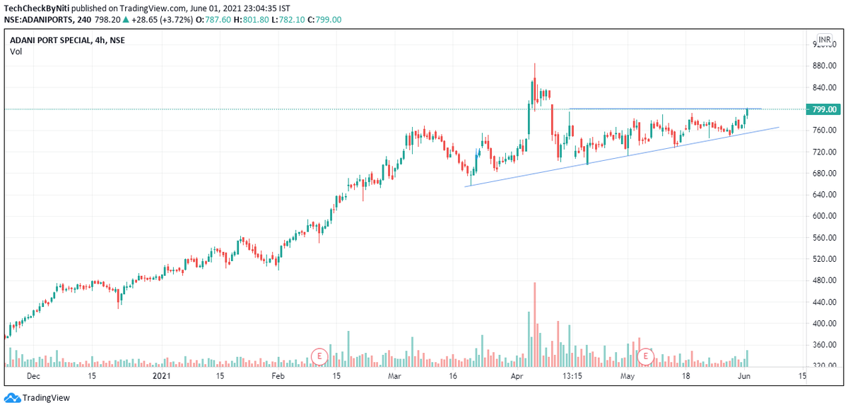 TechCheckByNiti's tweet image. #StocksToWatch 

1. #Adaniports
2. #FinolexCable 
3. #alkem  

@charts_breakout @chartmojo @Puretechnicals9 @CAPratik_INDIAN 

Like and Retweet !