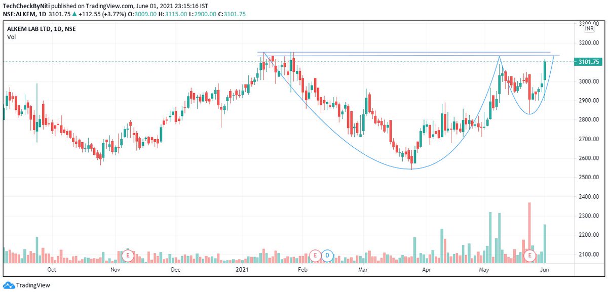 TechCheckByNiti's tweet image. #StocksToWatch 

1. #Adaniports
2. #FinolexCable 
3. #alkem  

@charts_breakout @chartmojo @Puretechnicals9 @CAPratik_INDIAN 

Like and Retweet !