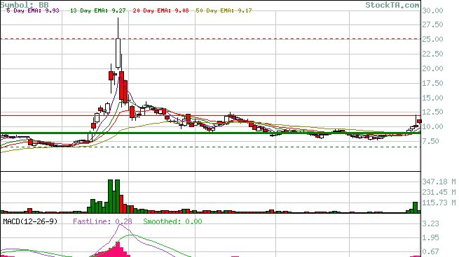 ProfitProphet8's tweet photo. $BB once $11.93 breaks... watch out... $25 next stop https://t.co/KvveRfDH5C