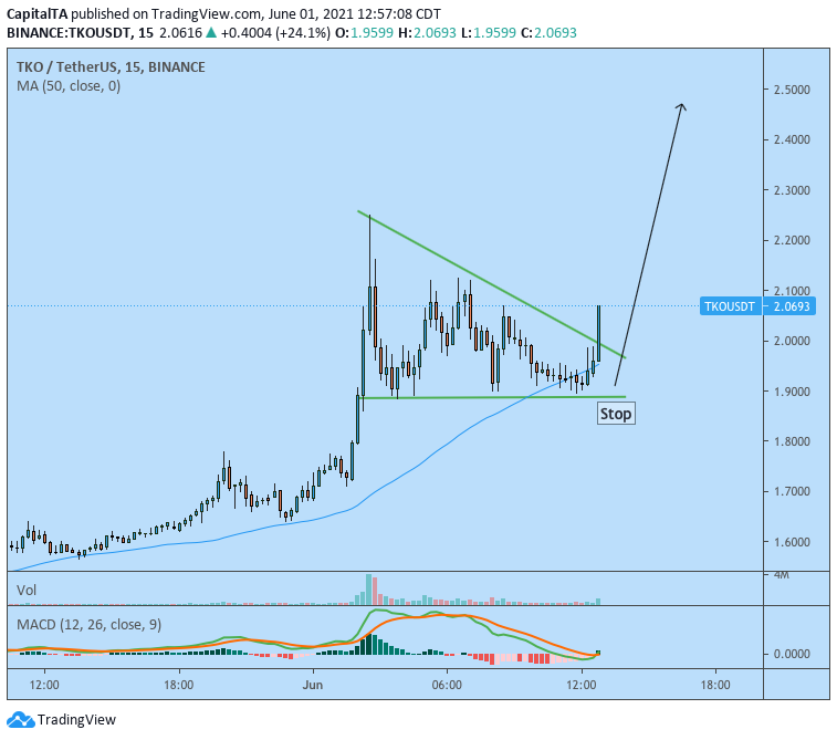 CapitalTA's tweet photo. Bought $TKO at 2.00
Targets kept 2.35/2.50. Stop 1.90

#tkousdt #tko #tkousd #tkobtc https://t.co/9pTcECZ4Ah