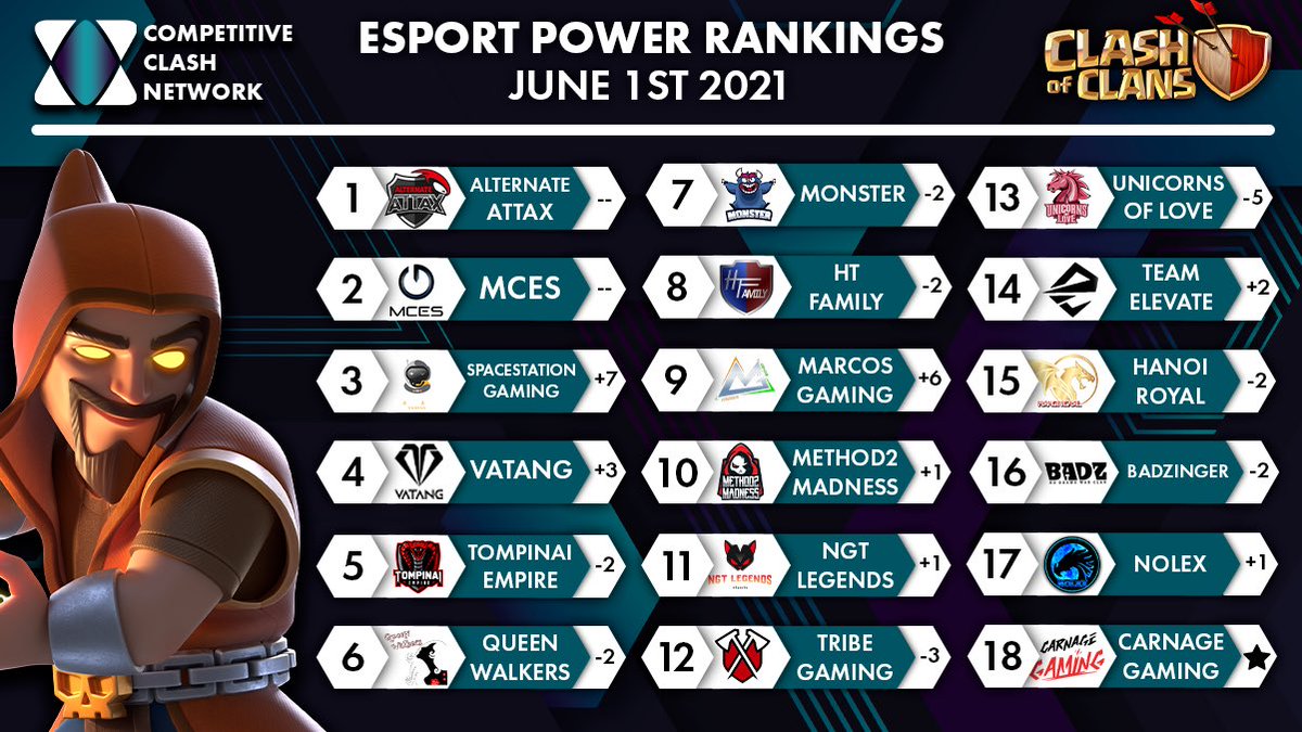 Competitive Clash Network (@clash_network) on Twitter photo CCN Power Rankings - 6.1.21
🏆ATN cements their place as the most dominant team in <a href="/CoCEsports/">Clash of Clans Esports</a> , taking home the 1st Golden Ticket
📈SSG and Marcos Gaming making strides with strong Worlds performances
⭐️Carnage Gaming makes their way back after a couple months off the list CCN Power Rankings - 6.1.21
🏆ATN cements their place as the most dominant team in <a href="/CoCEsports/">Clash of Clans Esports</a> , taking home the 1st Golden Ticket
📈SSG and Marcos Gaming making strides with strong Worlds performances
⭐️Carnage Gaming makes their way back after a couple months off the list