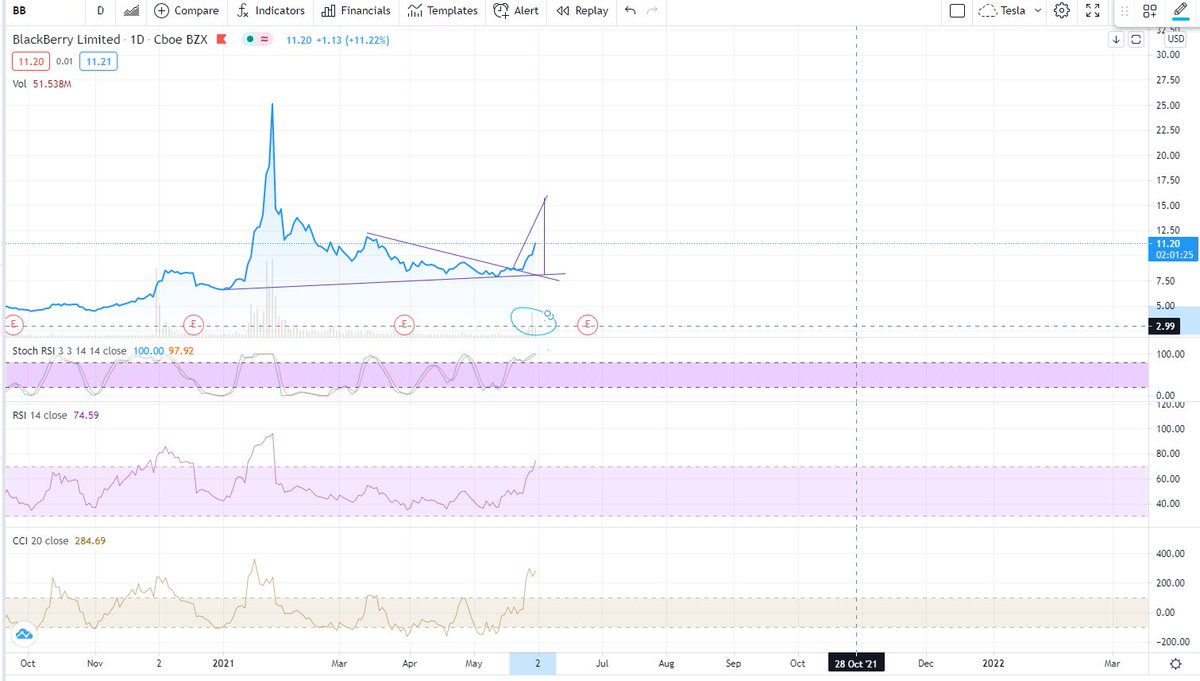 Kaih042018's tweet photo. $BB volume is similar to base volume before last time's breakout to $28. Look at how it's rising to my bull flag drawn. https://t.co/UPKkgceXT9