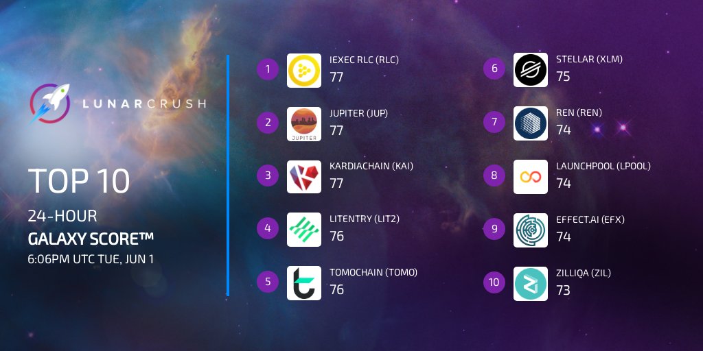 emrahdemirkoc_'s tweet photo. 🔹@LunarCRUSH Galaxy Score Tarafından Günün En İyi 10 Projesi 📊
$RLC $JUP $KAI #LIT2 $TOMO $XLM $REN $LPOOL $EFX $ZIL
#Bitcoin https://t.co/xrLAGMWIQx
