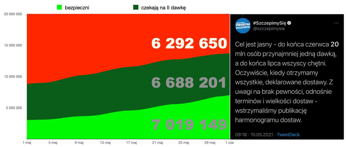 „Cel #SzczepimySię jest jasny - do końca czerwca 20 mln osób przynajmniej jedną dawką”
Już w sobotę <a href="/michaldworczyk/">Michał Dworczyk</a> ogłosił realizację celu, ale skłamał. 
Brakuje jeszcze 6.293k osób. 

/szczepionek nie zabraknie. Ma ich być do końca II kw. w sumie +-35 mln/ 
#raportGK21