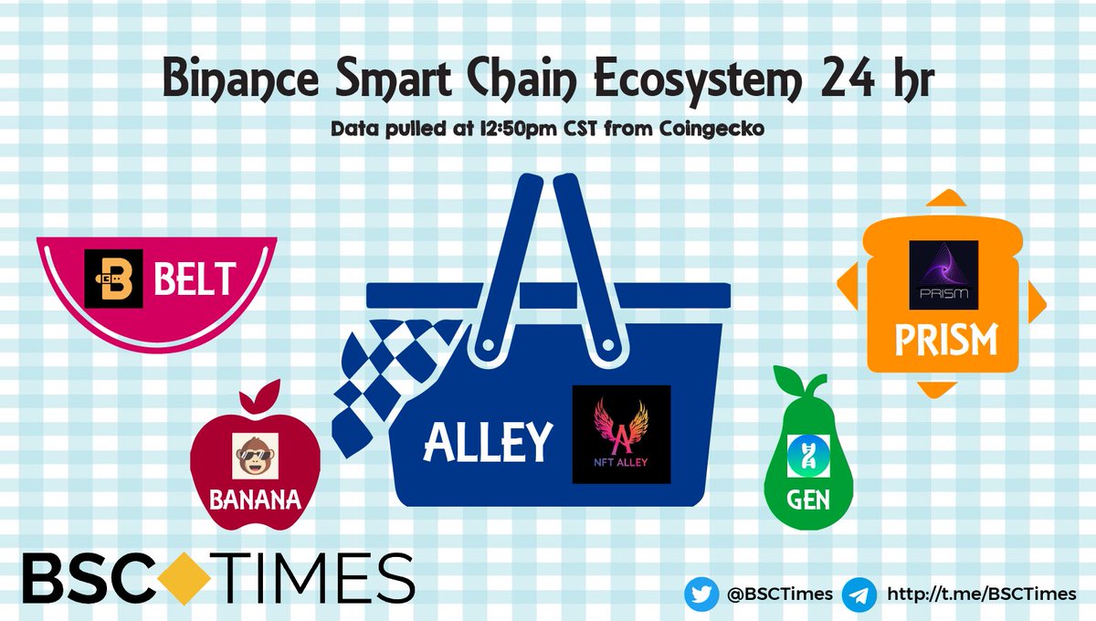 bsctimes's tweet photo. 🏆Top 5 #BSC Performers 24hr

Congrats on a great day! 👏

🥇@nft_alley +22.2%
🥈@BELT_Finance +11.4%
🥉@prismnetwork_io +10.8%
🏅@ape_swap +10.1%
🏅@evolution_bsc +8.4% https://t.co/kX32qZOGCB