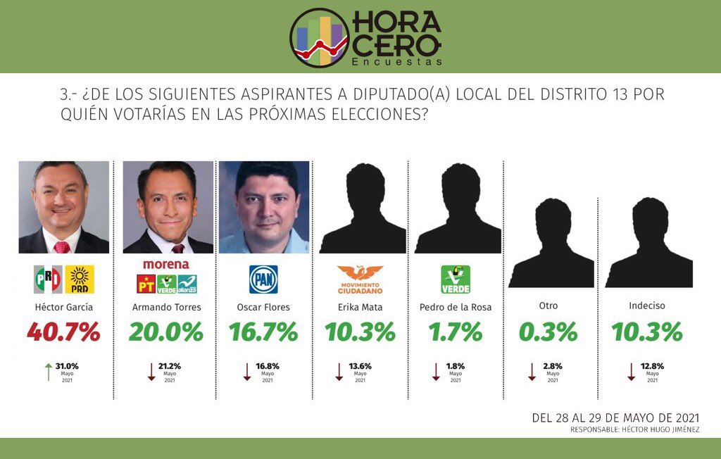 HectorGarciaNL's tweet photo. Gracias al trabajo y apoyo incondicional de todos y cada uno de ustedes, este proyecto, junto con las propuestas y compromisos de campaña, han dado como resultado que hoy las encuestas nos marcan ampliamente ganadores.

ESTE PRÓXIMO 6 DE JUNIO TODOS A VOTAR ¡VAMOS A GANAR! https://t.co/Hyg58e2e4H