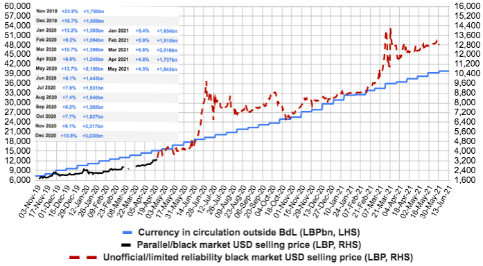 Currency in circulation up +1.4% (LBP 559bn) in 2nd half of May. Total increase for May was +4.3% (LBP 1,643bn) #Lebanon