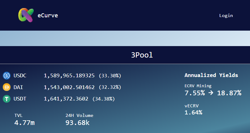 Earn up to 18.87% stablecoin yield with your $USDT $DAI , $USDC, or $USN <a href="/DefiboxOfficial/">Defibox</a> at eCurve.Finance!

#CrossChainDeFi
#EOS #ETH #DAPPNetwork