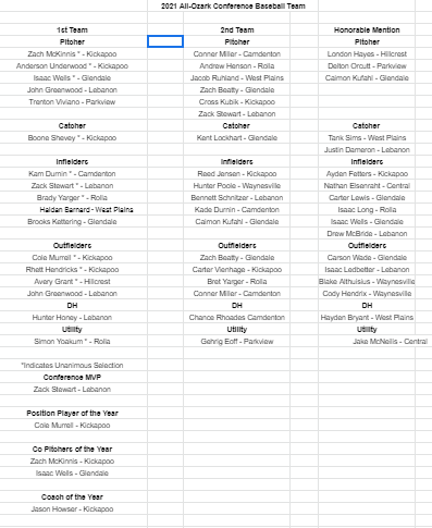 All conference basbeall team released:
Senior Chance Rhoades
Juniors Conner Miller(OF and Pitcher!) and Kam Durnin (unanimous selection!)
Freshman(!) Kade Durnin