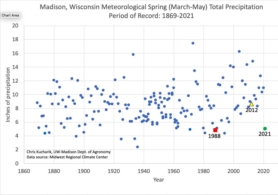 Looks like spring (Mar-May) of 2021 goes down as 12th driest (5.05 inches) in Madison, WI since records started in 1869. Last time we had a drier spring was 1994. For comparison during the last two significant droughts - spring 1988 had 4.77 inches and 2012 had 8.65 inches.