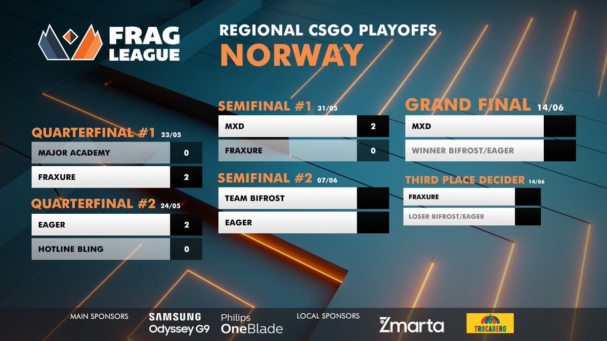 A big congratulations to @MXDesports who claimed the first Final spot in the Norwegian Regional Playoffs after a clean sweep over Fraxure! 🔥

Monday 7th we'll get to see <a href="/Bifrost/">Bifrost - Staking Yield Layer</a> face off against EAGER for the second spot in the Grand Final!

#Fragleague
