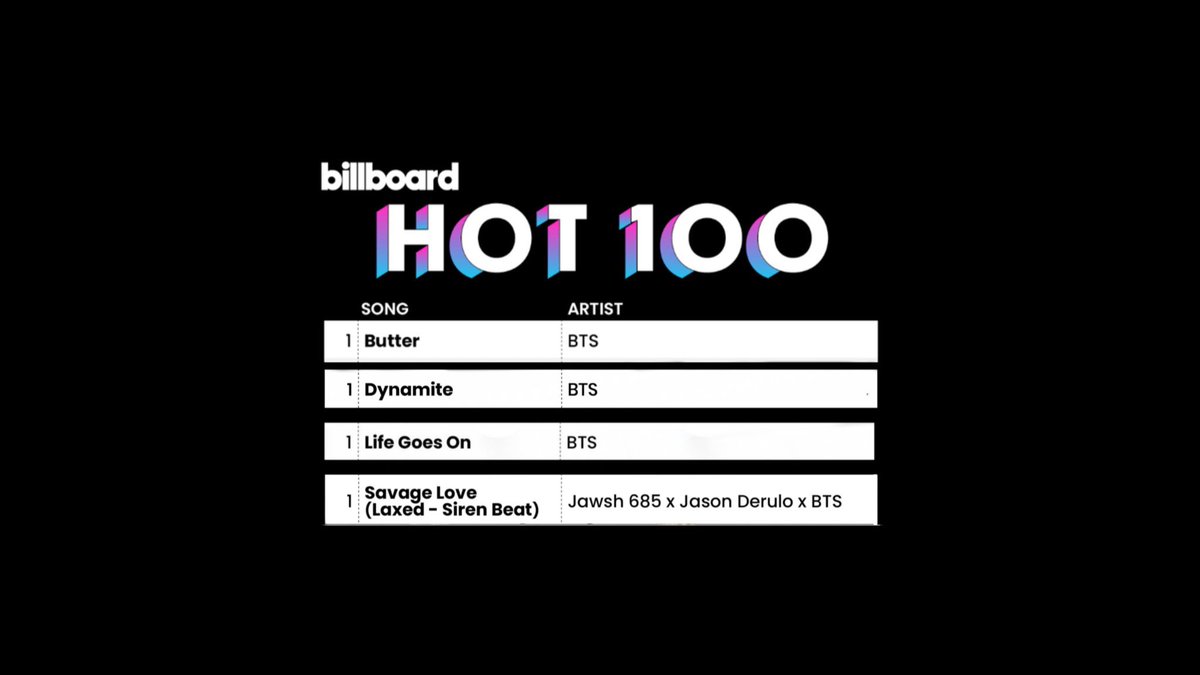 btsource_'s tweet image. BTS at #1 🔥