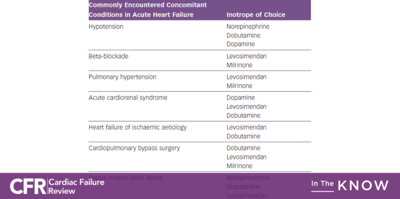 RC_HeartFailure's tweet photo. Inotropic agents have been associated with adverse events, but remain key in the management of acute #heartfailure. This article discusses clinical practice, ongoing research and recommendations for their usage 👉 https://t.co/gZWiZGGQaX @IIKONOMIDIS #CFRJournal #CardioEd #MedEd https://t.co/ydY25SPiTx