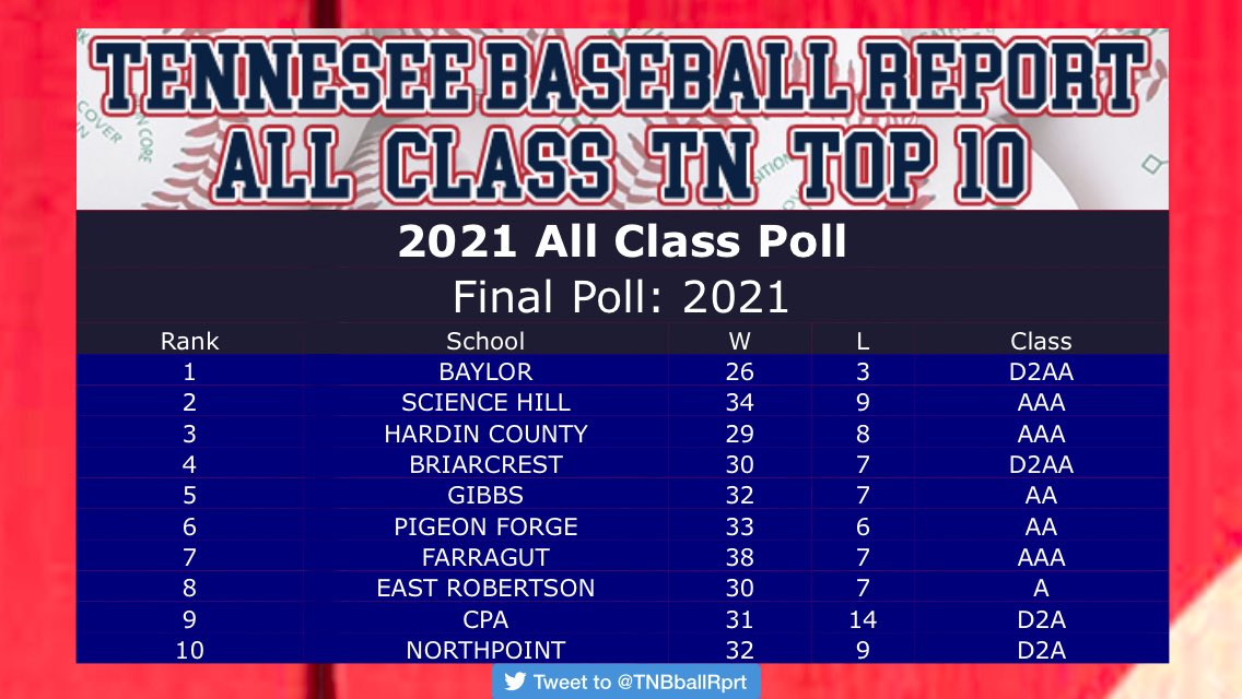 TNBaseballReprt's tweet photo. Final HS polls out for the 2021 season - class specific polls are here - https://t.co/4WJtZlvT1b https://t.co/VvjQWkEvke