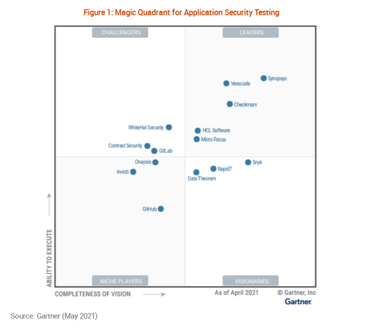 Veracode's tweet photo. Veracode is thrilled to be named a Leader in the 2021 @Gartner_inc Magic Quadrant for Application Security Testing for the eighth consecutive time! Check it out: https://t.co/8D2lNMyarb | #GartnerMagicQuadrant #GartnerMagicQuadrant https://t.co/BQzFAY2DpW