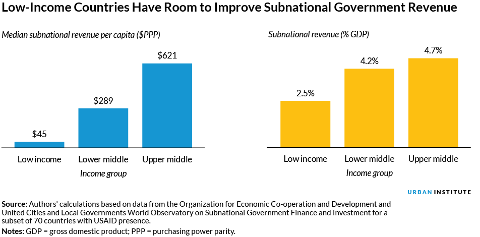 From James Ladi Williams &amp; <a href="/Matt_Eldridge/">Matt Eldridge</a>: Improving local governments’ capacities to raise revenue could boost global development efforts urbn.is/3wO1u4m