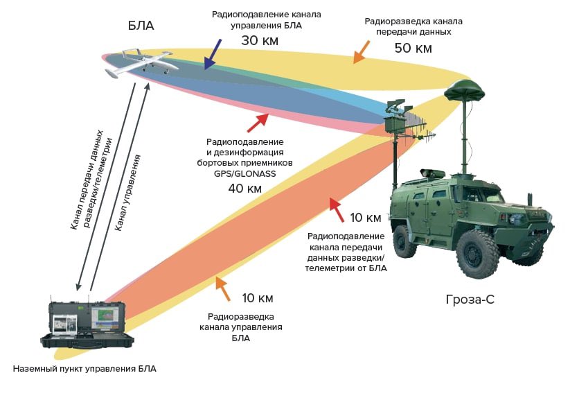 Что такое бпла расшифровка. Радиоэлектронное подавление БПЛА. Станция РЭБ против БПЛА. Система обнаружения БПЛА. Противодействие БПЛА С РЭБ.