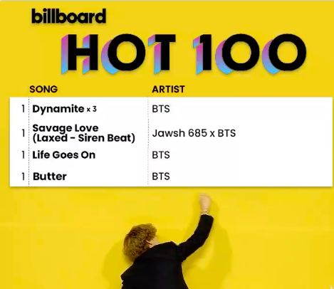WORLDMUSICAWARD's tweet photo. #BTS scores their 4th N° 1 on this week's #USHot100 with #Butter, achieving the fastest run to 4 #Hot100 No. 1s since #JustinTimberlake in 2007 and as a group since #theJackson5 in 1970!💪🧈🥇🇺🇸🔥💯✖️4️⃣🔥👑👑👑👑👑👑👑💜
https://t.co/voIKiI1GUN https://t.co/tvcXbPvwgQ