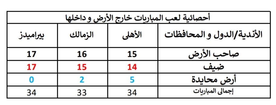 🚨 بناءاً على طلب الكثيرين الثريد ده هيستعرض موقف مباريات  الأهلي و الزمالك و بيراميدز فى جميع البطول...