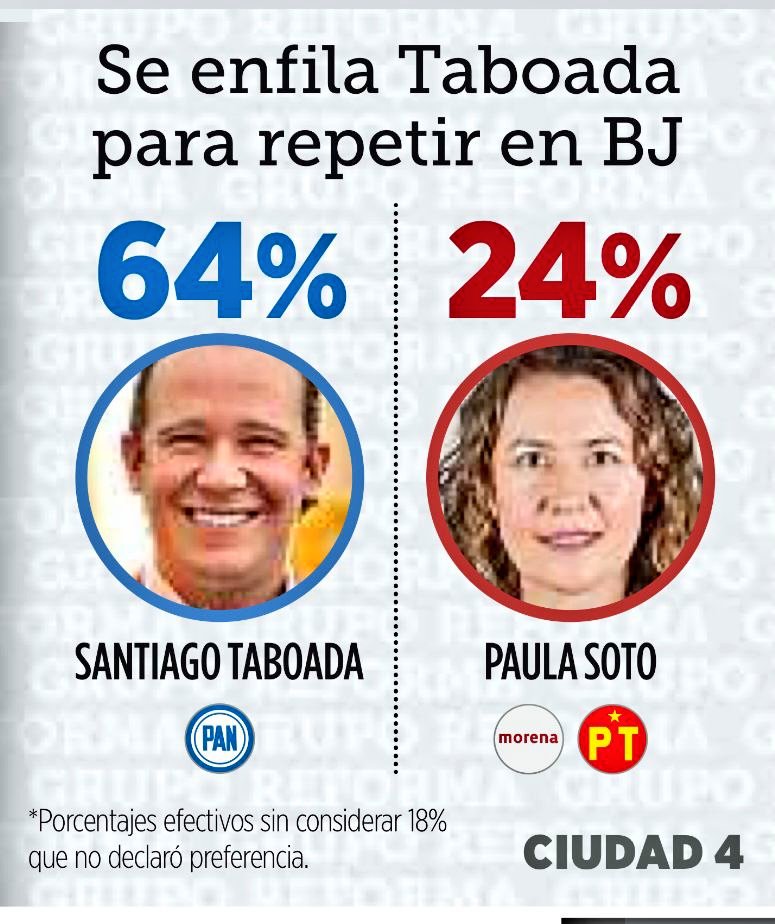 MiguelPenaflor's tweet photo. Según la encuesta del Periódico Reforma: @STaboadaMx se convertirá en Alcalde de #BenitoJuárez con el 64% de las preferencias entre vecinas y vecinos.

¡Te invito a que el próximo domingo 6 de junio refrendará tu voto por los buenos gobiernos de @AccionNacional!

#BJEsAzul💙 https://t.co/IBw0hzBK6U