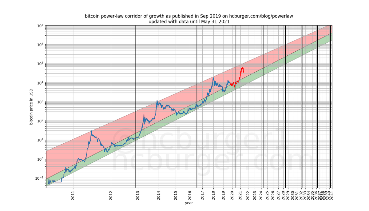 hcburger1's tweet photo. #Bitcoin power law corridor (of September 2019) with updated price data (until May 31st 2021). New data plotted in red. 
The price is moving completely within expected territory. https://t.co/RdipNM36y6