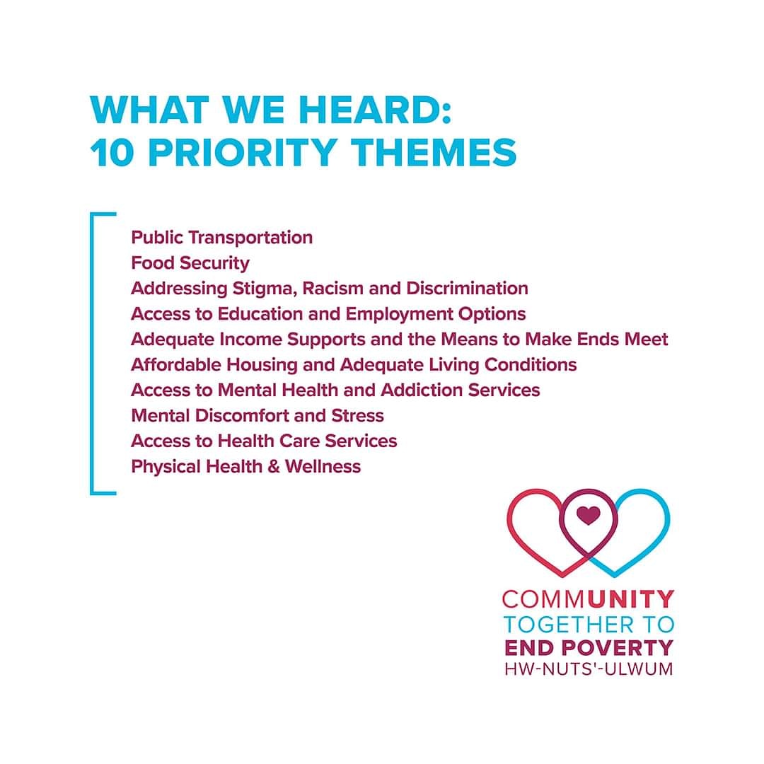 The Summary of Public Engagement is ready for your review! Check it out at communitytogethertoendpoverty.ca/summary
Did we get it right? 
Is anything missing? 
What local actions can we take to address these challenges? 
Your comments will help design your local Poverty Reduction Plan!