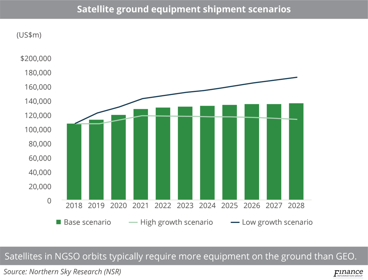 connectivity_b's tweet photo. #Ground equipment makers tout wins for #newnetworks as #SPAC invests in #quantum #space #Security
Read more at https://t.co/qz0Z4ElA4I
$GILT (@GilatSatNet, @AjivilikGilat) $MSFT $AMZN $CENH $BA and of course @InmarsatGlobal
The high growth scenario for ground equipment... https://t.co/qULRHlvLlD