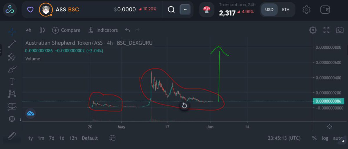 boltarium's tweet photo. No solo se repite el mismo patrón si no que además tenemos un futuro bastante prometedor! $ASS @assfinance @ugliestduck https://t.co/dCrpCBUzpd