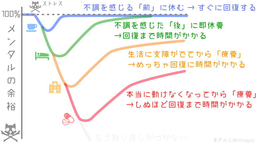 メンタルの余裕が全く無くなってから 療養 するとこうなってしまう ちゃんと休んだほうがいい理由 を図解してみた Togetter メンタルの余裕が全く無くなってから 療養 するとこうなってしまう ちゃんと休んだほうがいい理由 を図解してみた Togetter